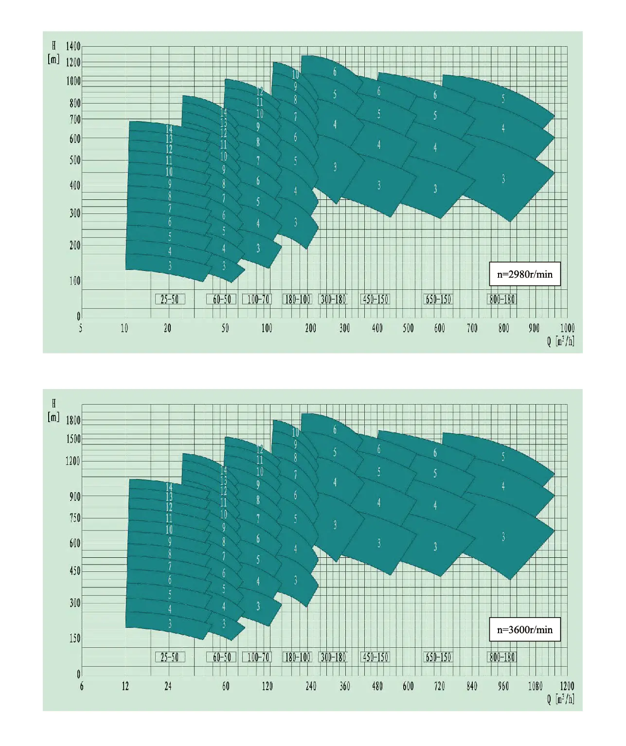 Api Between Bearing Type Multistage Centrifugal Pumps