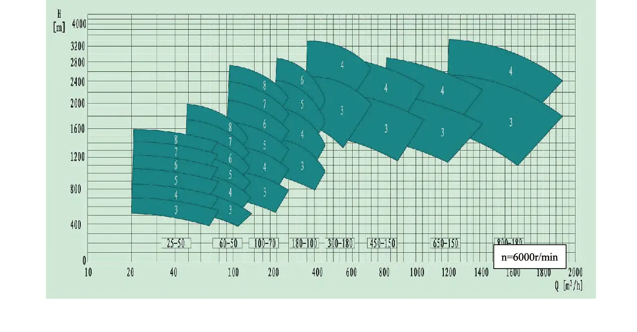 Api Between Bearing Type Multistage Centrifugal Pumps